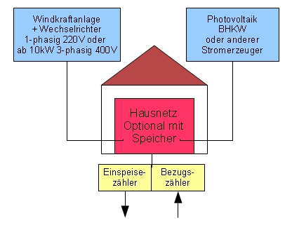 Windkraftanlage f�r Netzparallelbetrieb mit Wechselrichter, Kombination mit Photovoltaik, Solar-Modul, Eigenstromversorgung, Steuerger�t, Kontrollger�t f�r Windkraftanlagen