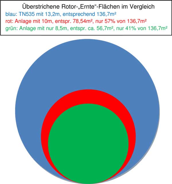 horizontale Windanlagen mit 10kW, 15kW, 30kW, 50kW Windr&auml;der, Windenergieanlage